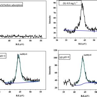 FTIR Spectra Of MNP GO TNT A Before And B After Adsorption