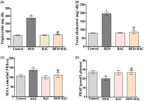 Serum Triglyceride And Total Cholesterol Levels Are Shown In Figure A