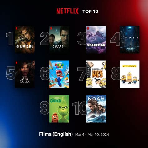 Netflix movies: 10 most-watched streaming from last week (March 4-10)