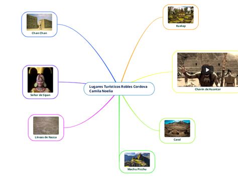 Lugares Tur Sticos Robles Cordova Camila N Mind Map