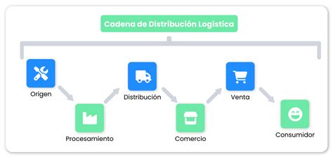 ¿que Es Logística Y Cadena De Suministro La Guía Completa