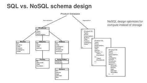 Getting Started With Amazon Dynamodb