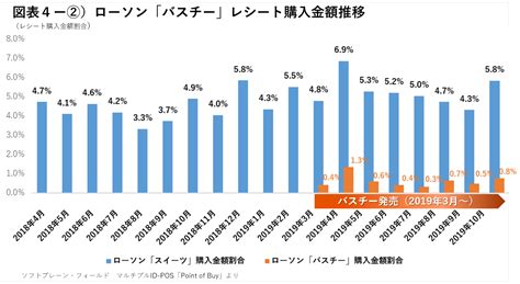 コンビニ大手3社購買行動、130万枚のレシートから分析