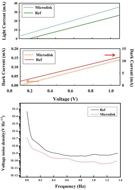 Light current, dark current with the applied voltage and noise... | Download Scientific Diagram