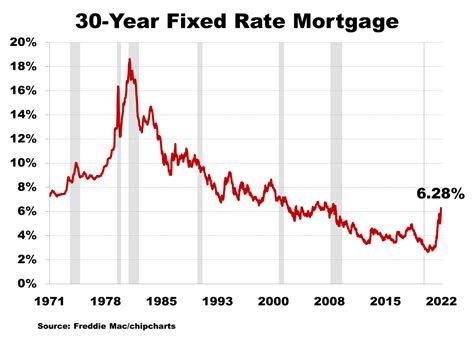 30-Year Fixed Mortgage Rate Soars