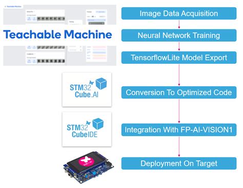 Ai How To Use Teachable Machine To Create An Image Classification