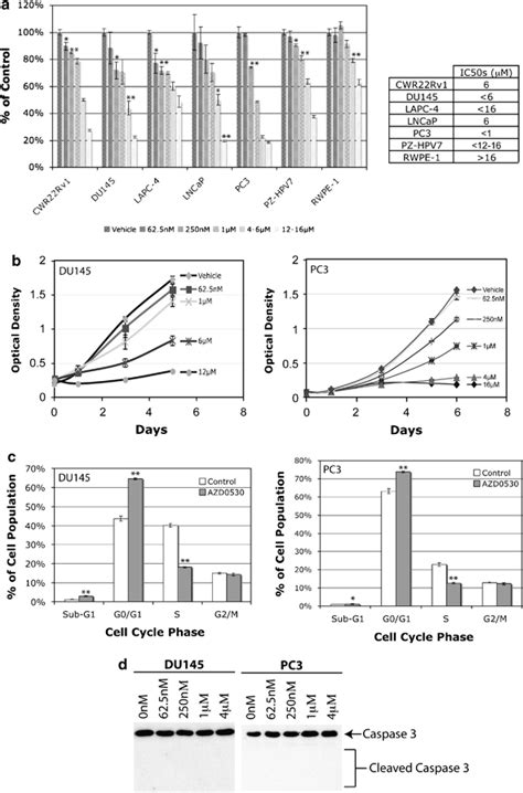 AZD0530 Inhibits Cell Proliferation At G0 G1 S Transition A Single