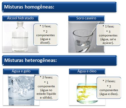 Tipos de Misturas Misturas homogêneas e heterogêneas