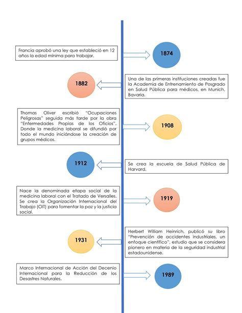 Linea De Tiempo Conceptos Basicos De Seguridad Y Salud En El Trabajo Gambaran