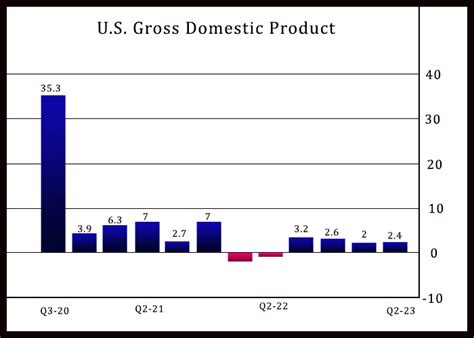 U.S. GDP Growth Unexpectedly Accelerates To 2.4% In Q2 | Gold Eagle