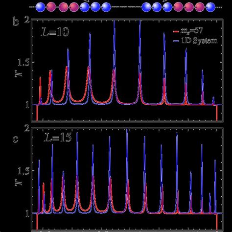 A Pl Spectra For A Single Layer Mose 2 Flake At 0 And 1 Strain The Download Scientific