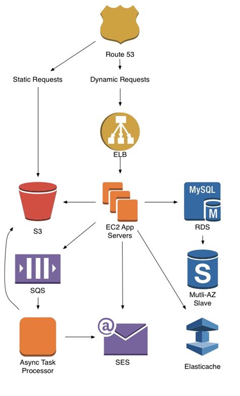 Aws High Level Architecture Diagram - Tanya Tanya