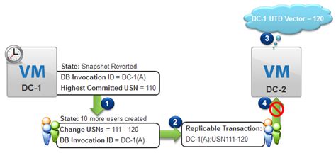 Virtualizing Active Directory Domain Services On Vmware Vsphere Vmware