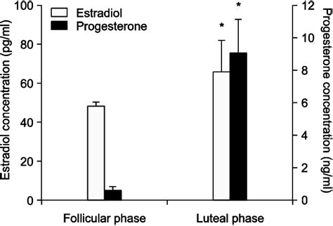 The Estradiol And Progesterone Concentration During Follicular And