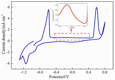 Cyclic Voltammetry Of Pb In Mol M Naoh Solution T C At A