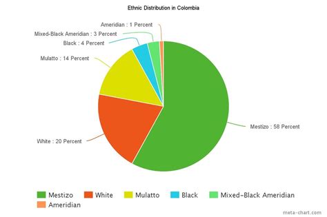 Statistics - Colombia