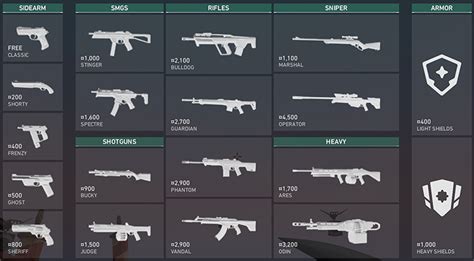 The Most Commonly Used Valorant Weapons