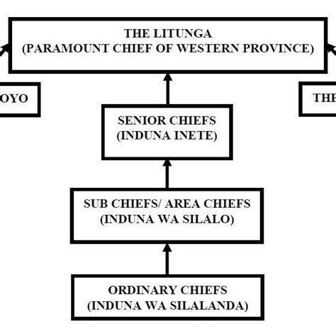 The Barotse Royal Establishment (BRE) | Download Scientific Diagram