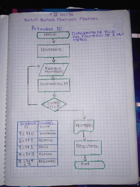 Diagrama De Flujo De Promedio De Cinco N Meros