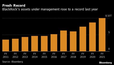 Blackrock Hits A Record 10 Trillion Assets Under Management