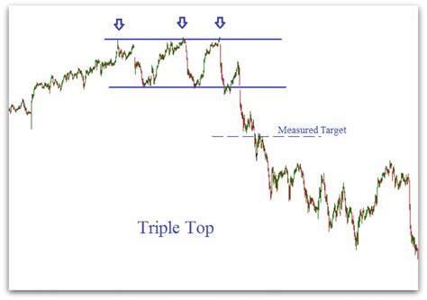 Triple Top – Telegraph