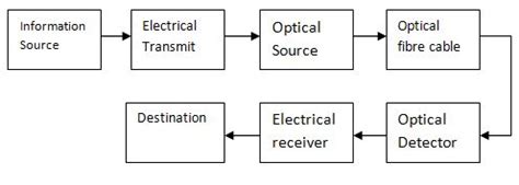 Block Diagram Of Fiber Optic Communication System Optical Op