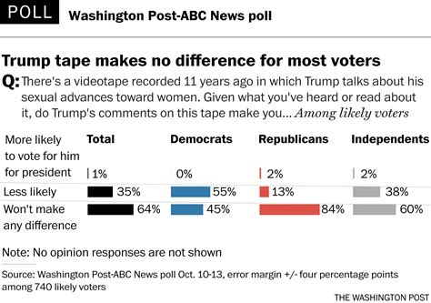 Washington Post Abc News Poll Clinton Holds Four Point Lead In Aftermath Of Trump Tape The