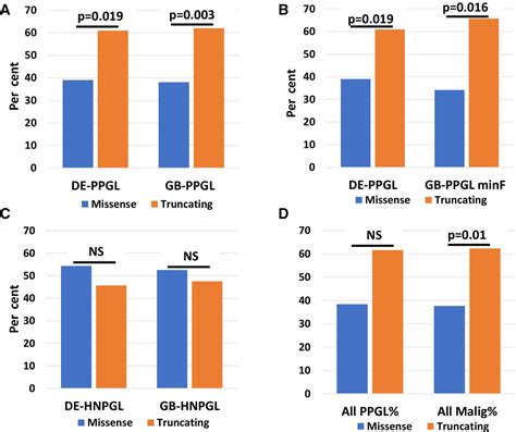 Sdhb Variant Type Impacts Phenotype And Malignancy In Pheochromocytoma Paraganglioma Journal