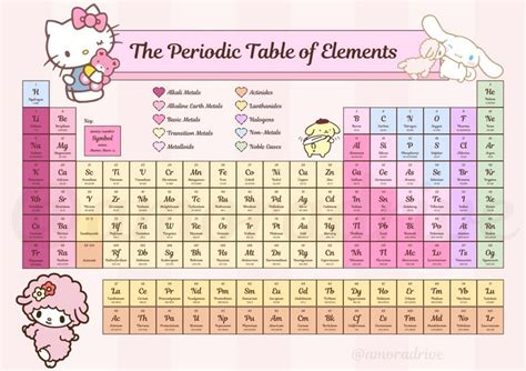 Kawaii Pastel Sanrio Periodic Table Of Elements Please Click The Link