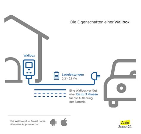 Wallbox Installation Kosten und Förderung AutoScout24