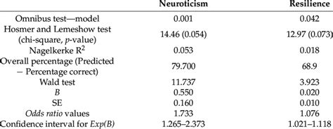 Results Of The Binomial Logistic Regressions Analysis Download