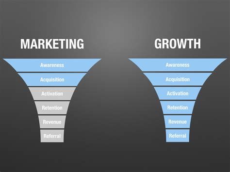 Growth Vs Marketing Vs Product Brian Balfour