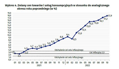 Inflacja Najwy Sza Od Roku Co Dro Eje Mocniej Forsal Pl