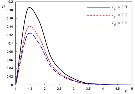 The Variation Of U Along The Radial Direction For Various Time Of The Download Scientific