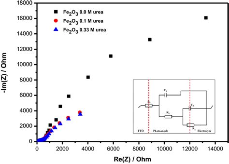 Nyquist Plots Of Hematite Inset Equivalent Circuit For Eis Download Scientific Diagram