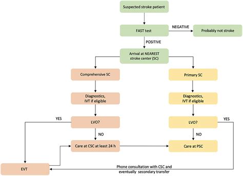 Frontiers New Prehospital Triage For Stroke Patients Significantly