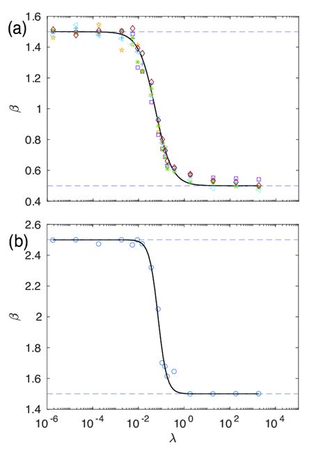 Power Law Scaling Exponent From Eq Plotted Versus The Ratio Of The