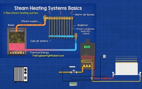 Types Of Radiator Heat Systems Hvac Boss