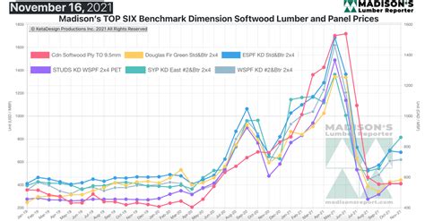 After Multi Week Rises Most Softwood Lumber Prices Flatten Usa And