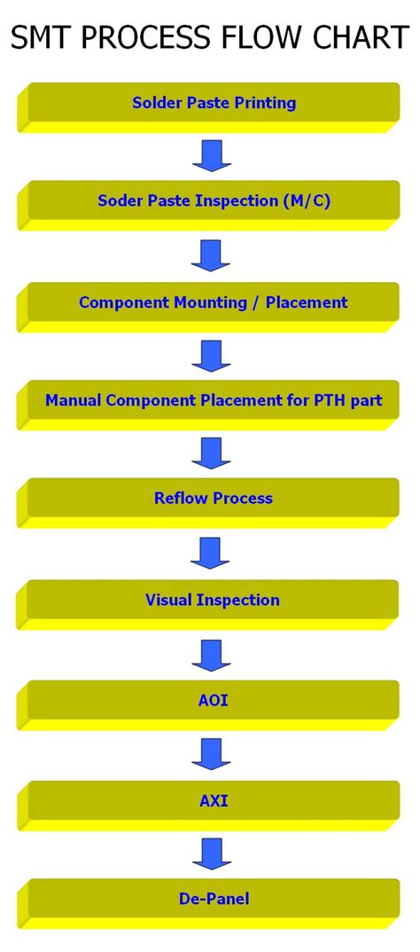 smt sharing general smt process flow