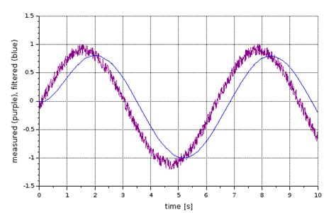 What Is A Low Pass Filter Used For X