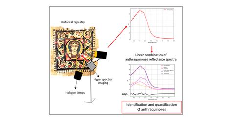 Noninvasive Characterization And Quantification Of Anthraquinones In