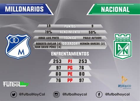 Millonarios Vs Nacional En Datos