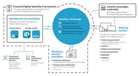 Australian Digital Identity System World Freedom Alliance Australia