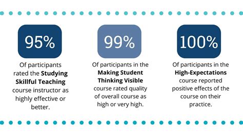 Teaching Impact Research For Better Teaching