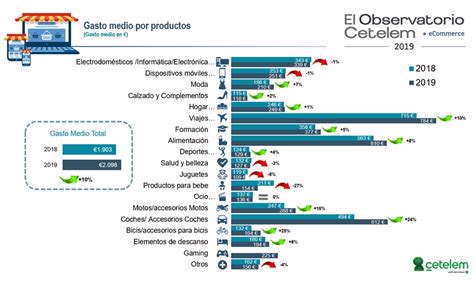 Crece Un El Gasto Medio De Las Compras Online El Mundo Financiero