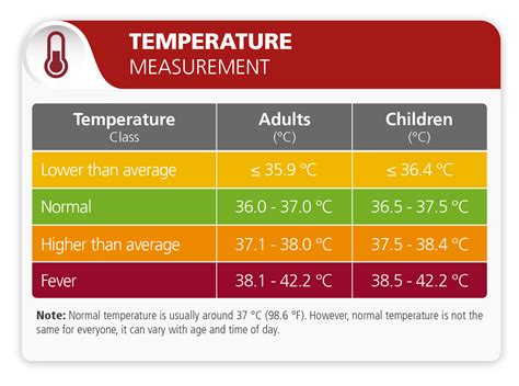 Body Temperature Chart Fever