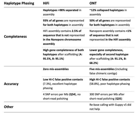 The HiFi Difference Haplotype Phasing In Genome Assembly LaptrinhX