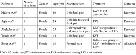 Clinical features and treatment modalities for nutcracker syndrome ...