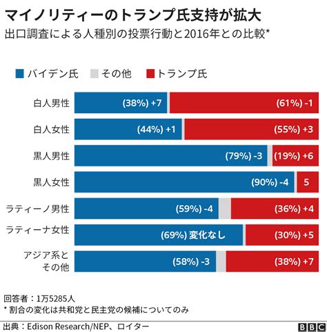 【米大統領選2020】 オバマ氏、トランプ氏に投票したヒスパニック有権者を批判 Bbcニュース